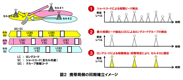 図2 携帯局側の同期確立イメージ