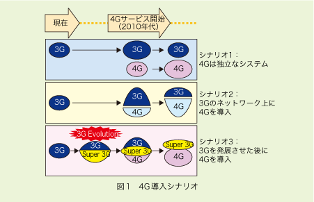 図1 4G導入シナリオ