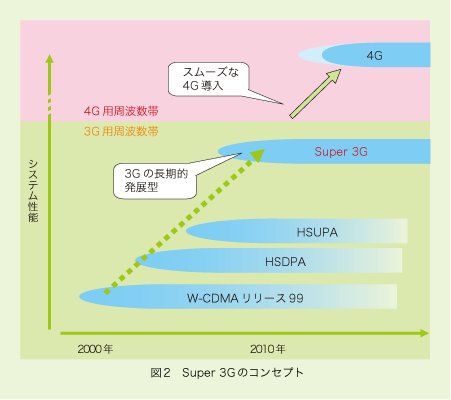 図2 Super 3Gのコンセプト