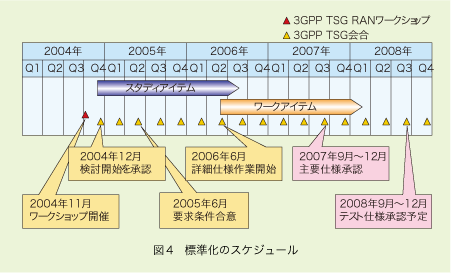 図4 標準化のスケジュール