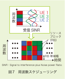 図7 周波数スケジューリング