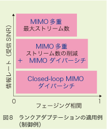 図8 ランクアダプテーションの適用例