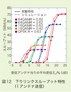 図12 下りリンクスループット特性（1 アンテナ送信）