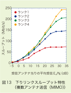 図13 下りリンクスループット特性（複数アンテナ送信（MIMO））