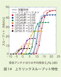 図14 上りリンクスループット特性