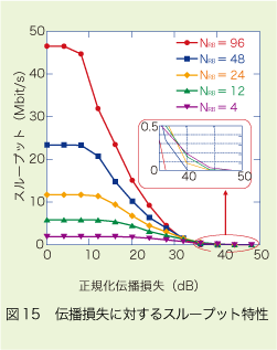 図15 伝播損失に対するスループット特性