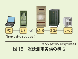 図16 遅延測定実験の構成