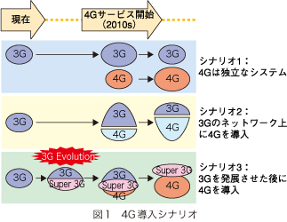 図1 4G 導入シナリオ