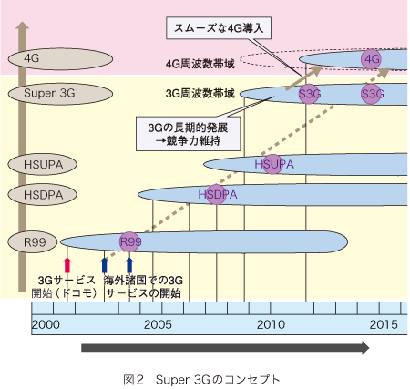 図2 Super 3G のコンセプト