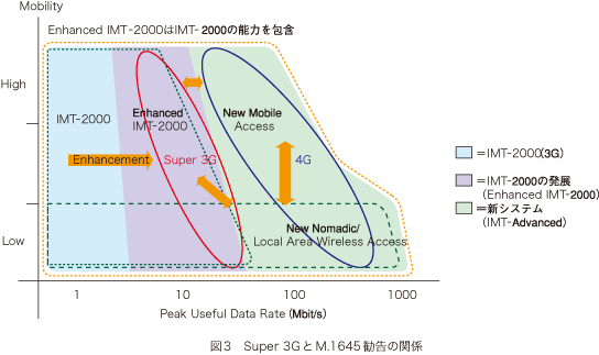 図3 Super 3GとM.1645 勧告の関係