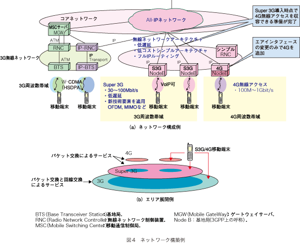 図4 ネットワーク構築例