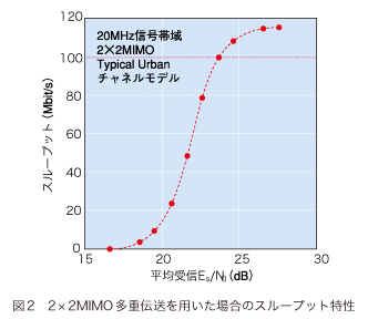 図2 2×2MIMO多重伝送を用いた場合のスループット特性