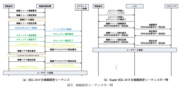 図9 接続設定シーケンスの一例