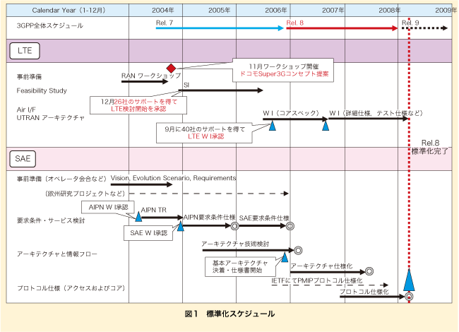 図1 標準化スケジュール