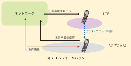 図3 CSフォールバック