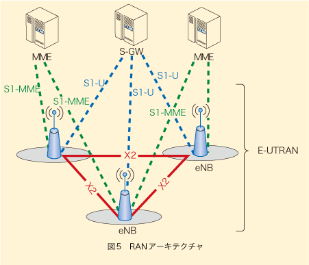 図5 RAN アーキテクチャ