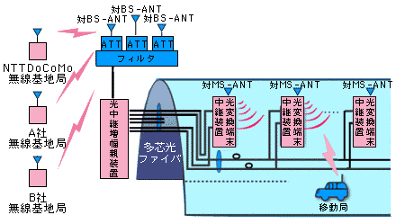 光伝送方式によるサービスの解説図