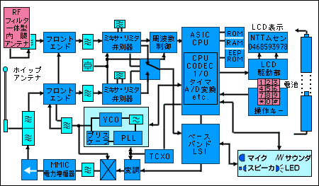 超小型携帯機の構成の解説図