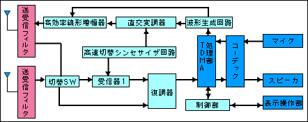 デジタルムーバの基本構成の解説図