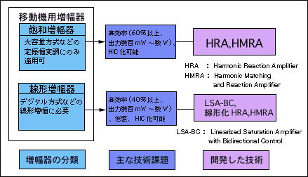 送信電力増幅器の技術の解説図