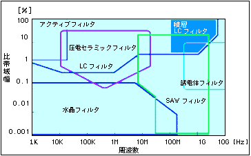 各種フィルタの適用領域の解説図