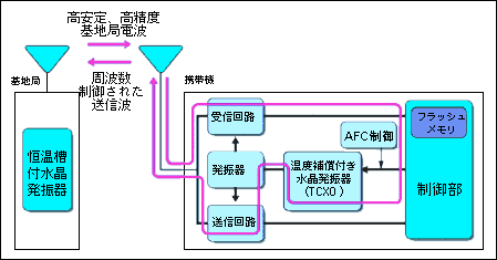 水晶発振器の機能の解説図