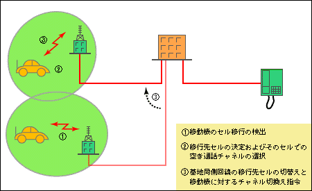 通話中チャネル切替の解説図