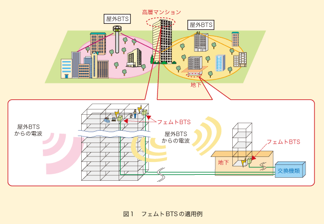 図1 フェムトBTSの適用例