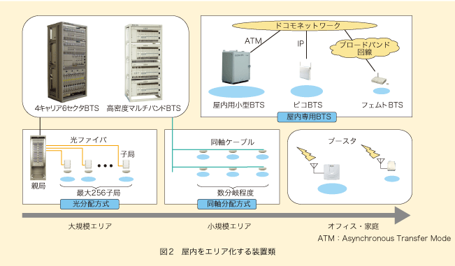 図2 屋内をエリア化する装置類