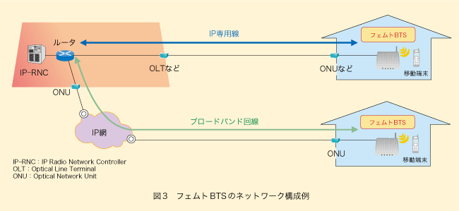 図3 フェムトBTSのネットワーク構成例