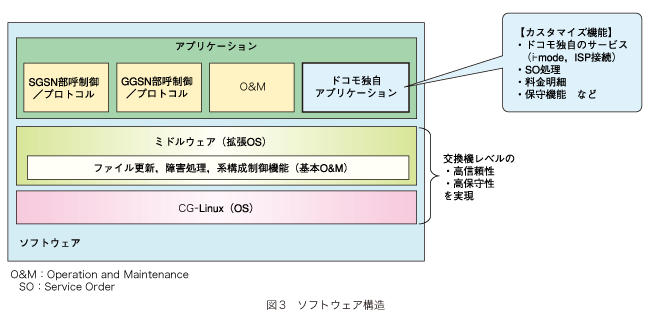 図3 ソフトウェア構造