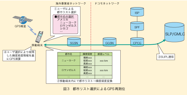 図3 都市リスト選択によるGPS再測位