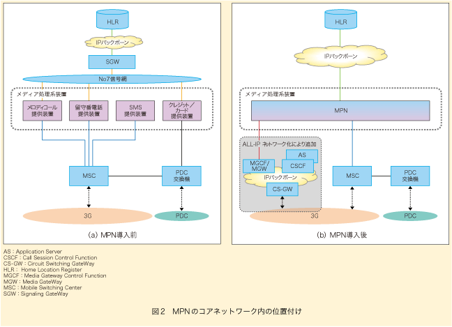 図2 MPNのコアネットワーク内の位置付け