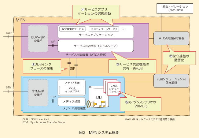 3.1 システムアーキテクチャの特徴 | 企業情報 | NTTドコモ