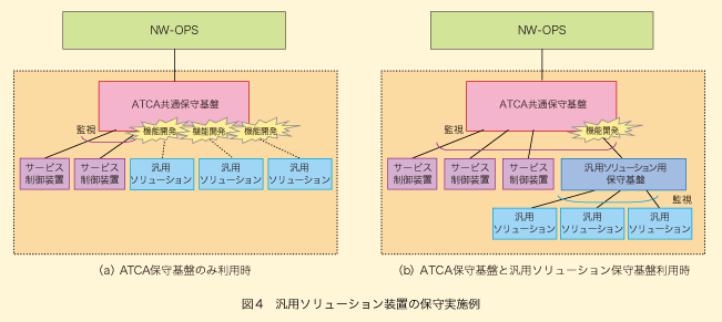 図4 汎用ソリューション装置の保守実施例