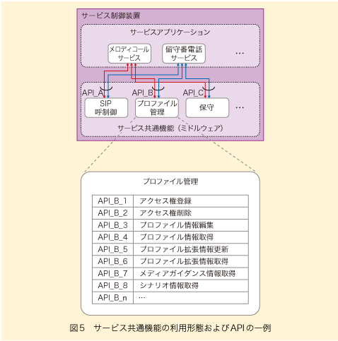 図5 サービス共通機能の利用形態およびAPIの一例