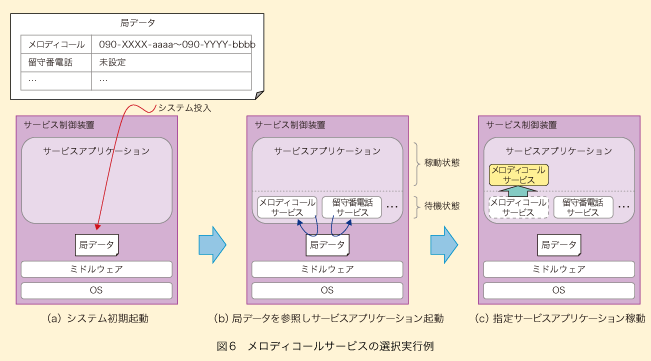 図6 メロディコールサービスの選択実行例