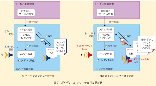 図7 ガイダンスシナリオの実行と更新例