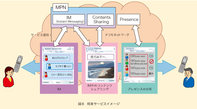 図8 将来サービスイメージ