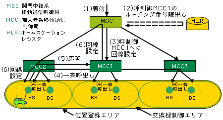 複数交換機一斉呼出しの解説図