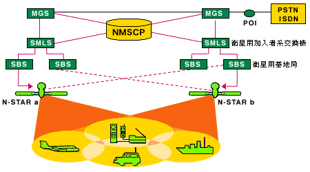 N-STAR衛星移動通信システムのネットワーク構成の解説図