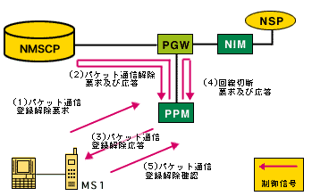 パケット通信解除の解説図