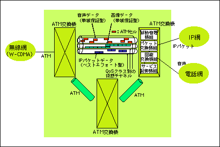 ATMを用いたドコモのIMT-2000コアネットワークの解説図