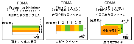 マルチプルアクセス方式の比較の解説図