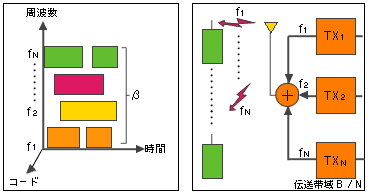 FDMAアクセス方式の概念の解説図
