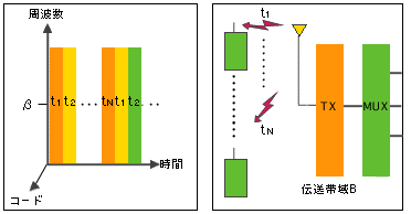 TDMAアクセス方式の概念の解説図