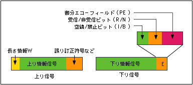部分エコー付き空線制御 ランダムアクセス方式の信号構成の解説図