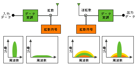 DS-CDMAの原理の解説図