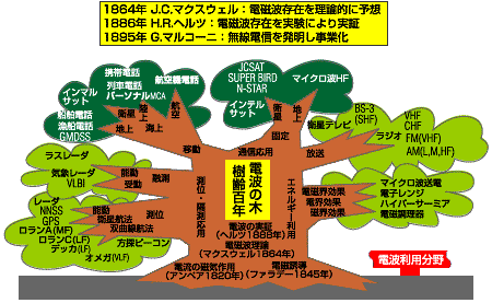 電波利用の環境の解説図