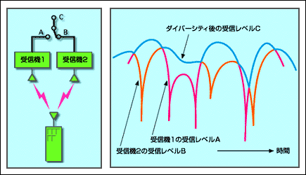 ダイバーシティ受信の考え方の解説図